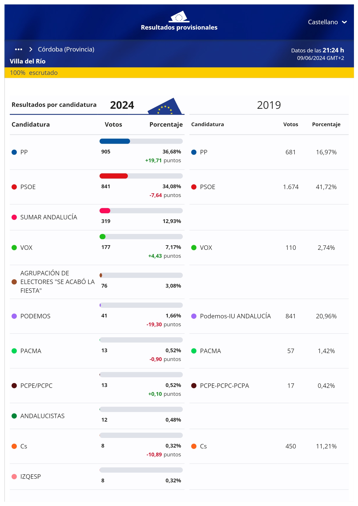 ELECCIONES EUROPEAS | RESULTADOS DE LAS ELECCIONES EUROPEAS DEL 9 DE ...
