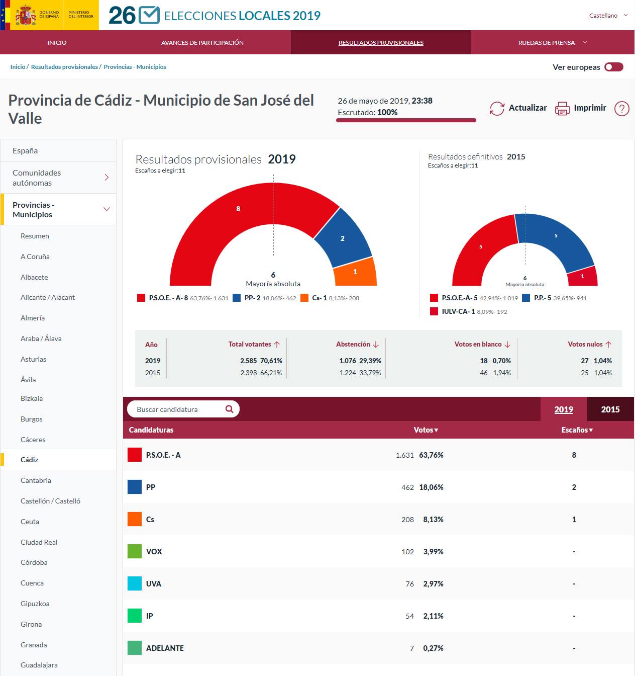 Resultados de las Elecciones Municipales en San José del Valle.